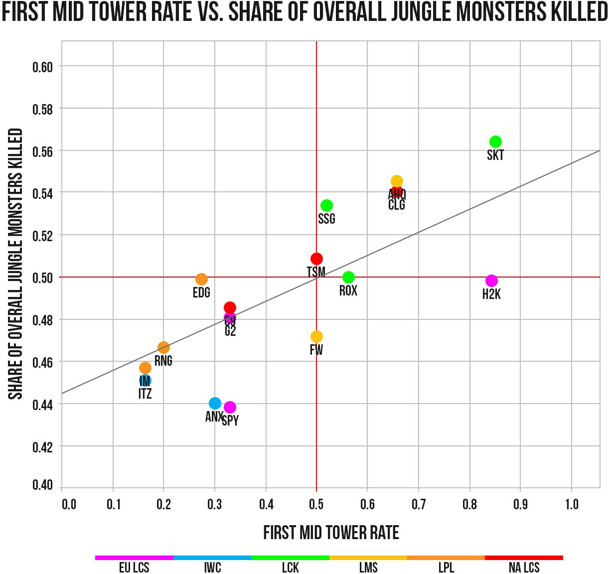 World Championship Postseason Analysis: First Mid Tower Rate