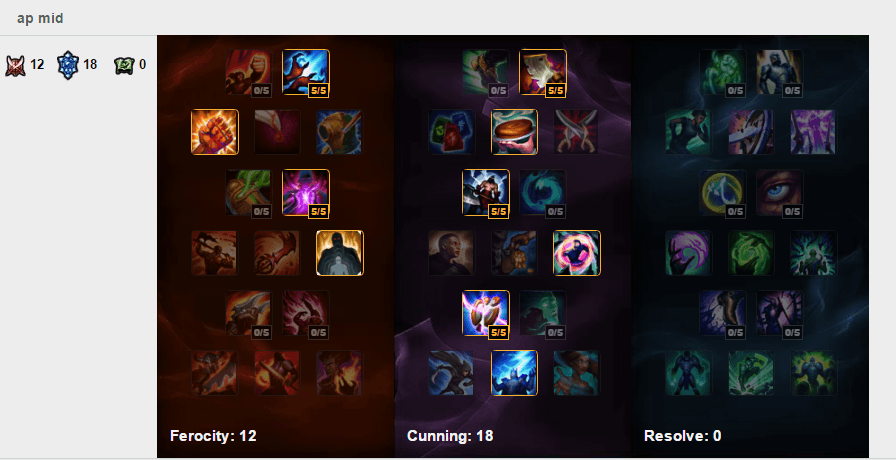 A Syndra Champion Guide