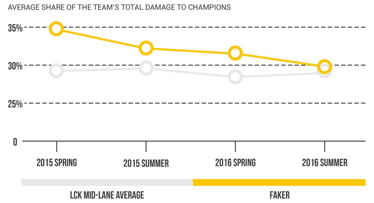 How Faker Became the Highest Paid Professional League of Legends Player