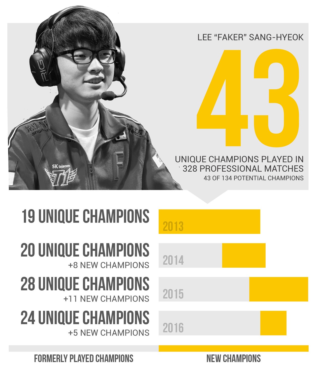 How Faker Became the Highest Paid Professional League of Legends Player