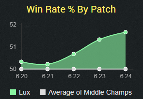 A Mid Lane Analysis Featuring the Top Three Best Performing Champions (Patch 6.24)