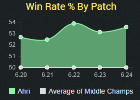 A Mid Lane Analysis Featuring the Top Three Best Performing Champions (Patch 6.24)
