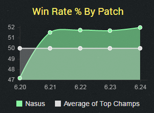 The Magic Behind “Quasus” - A Nasus Analysis
