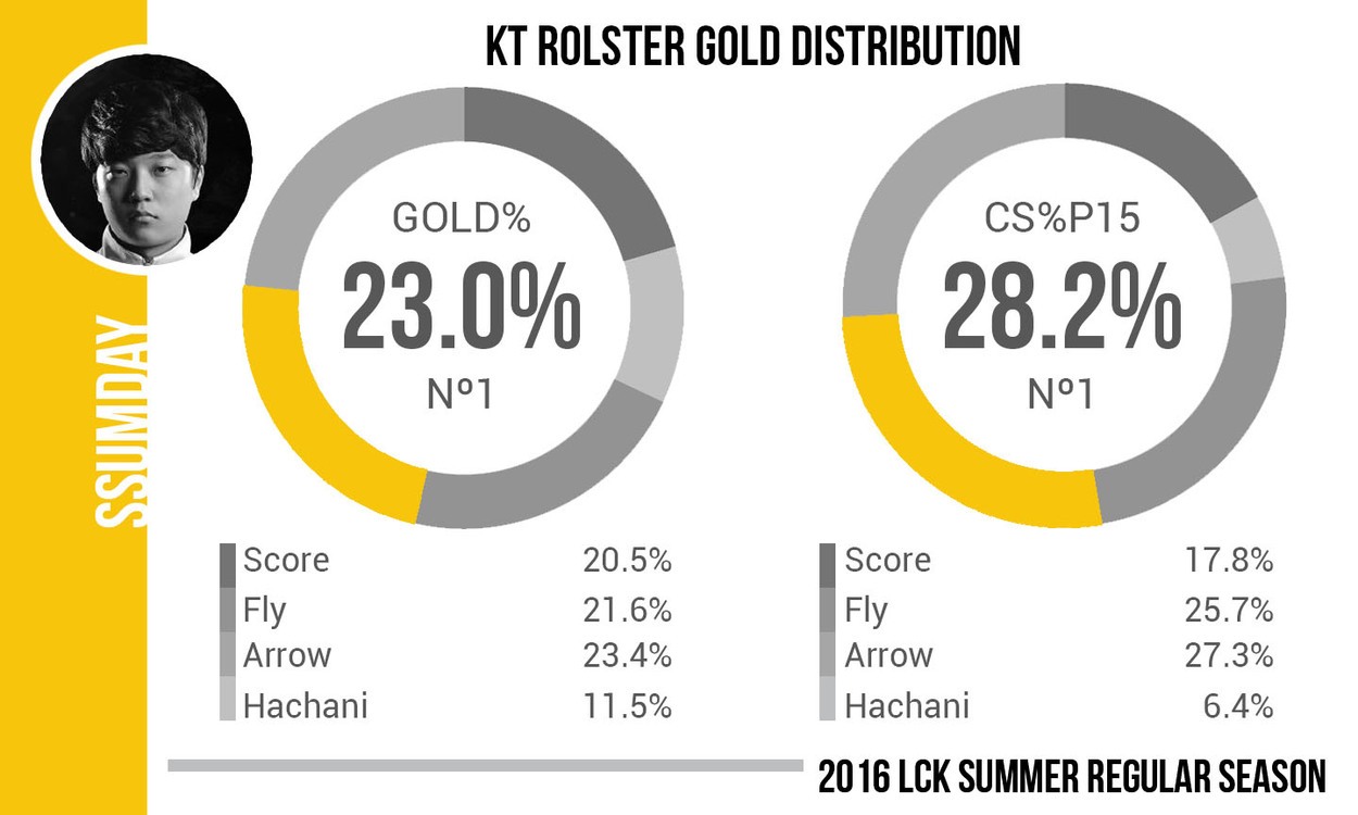Team Dignitas LoL Roster Breakdown Part 1: Ssumday and Chaser