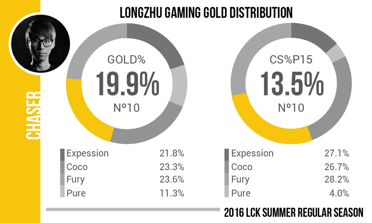 Team Dignitas LoL Roster Breakdown Part 1: Ssumday and Chaser