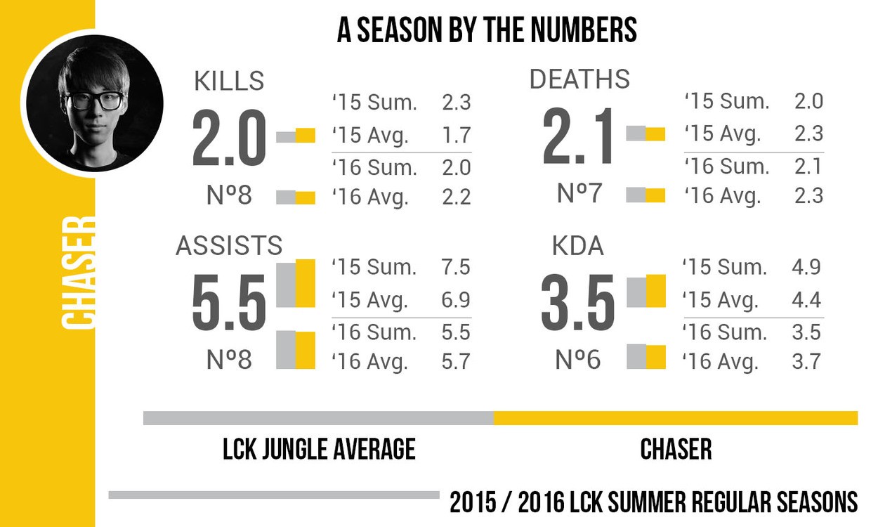 Team Dignitas LoL Roster Breakdown Part 1: Ssumday and Chaser