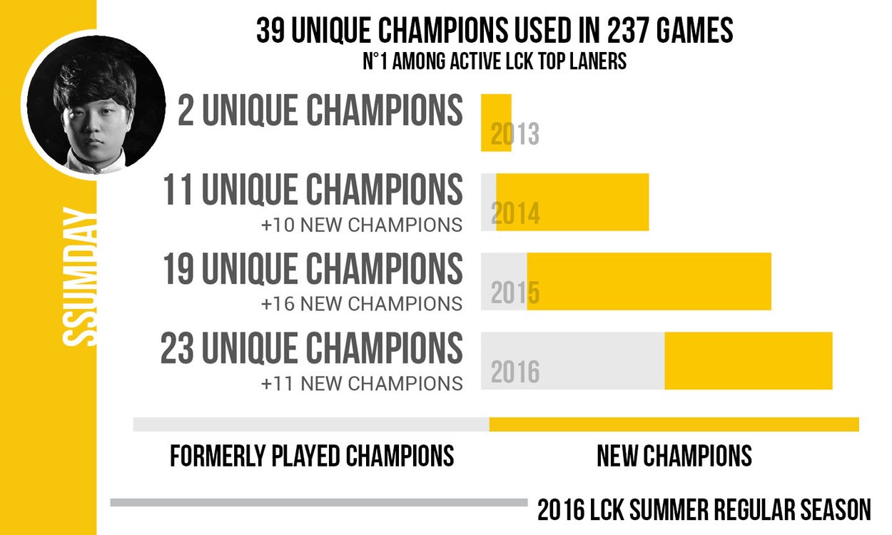 Team Dignitas LoL Roster Breakdown Part 1: Ssumday and Chaser