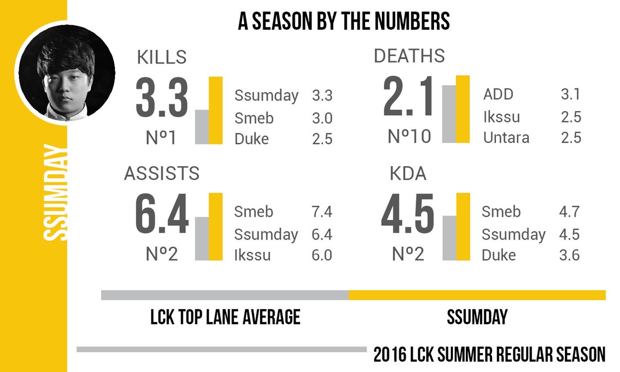 Team Dignitas LoL Roster Breakdown Part 1: Ssumday and Chaser