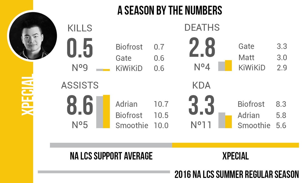 Team Dignitas LoL Roster Breakdown Part 2: Keane, LOD, and Xpecial