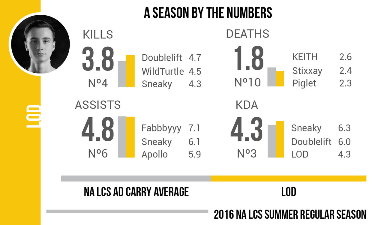 Team Dignitas LoL Roster Breakdown Part 2: Keane, LOD, and Xpecial