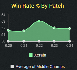 A Mid Lane Analysis Featuring the Top Three Best Performing Champions (Patch 6.24)