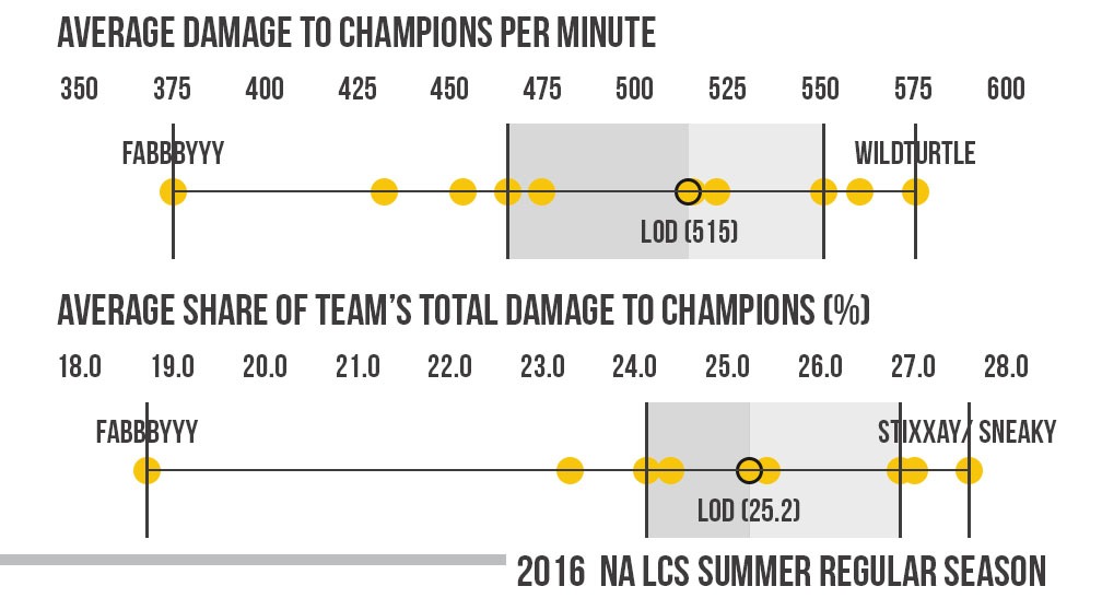 Team Dignitas LoL Roster Breakdown Part 2: Keane, LOD, and Xpecial