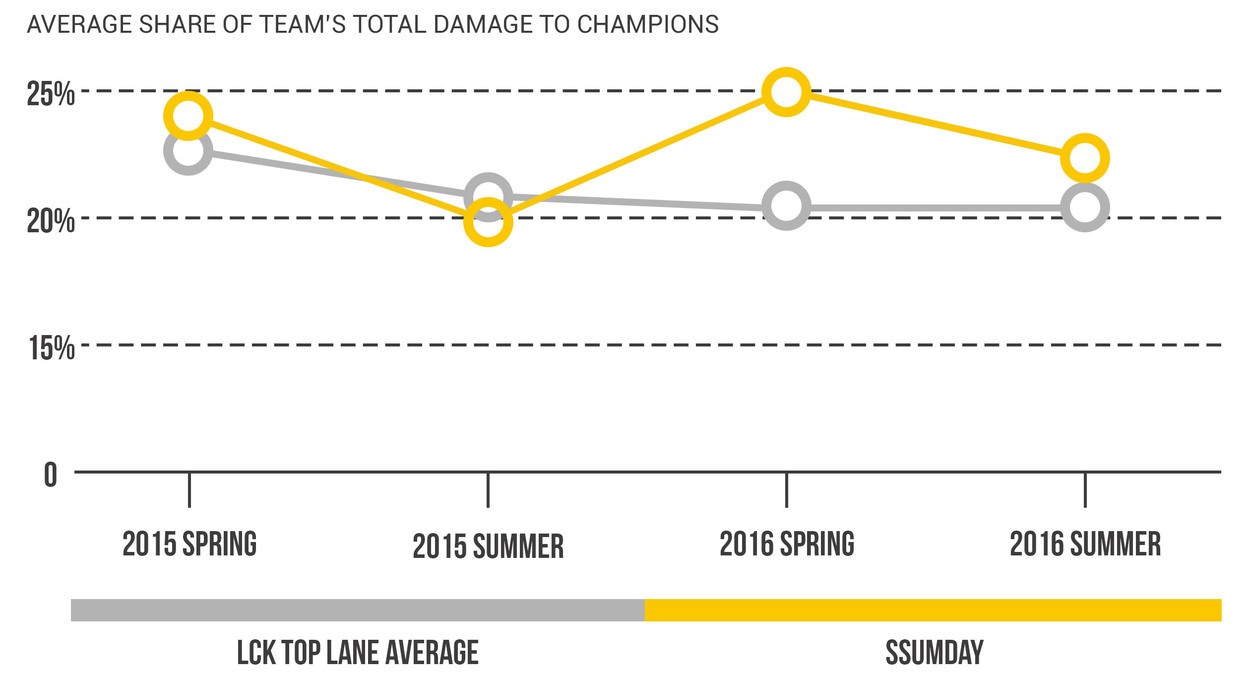Team Dignitas LoL Roster Breakdown Part 1: Ssumday and Chaser