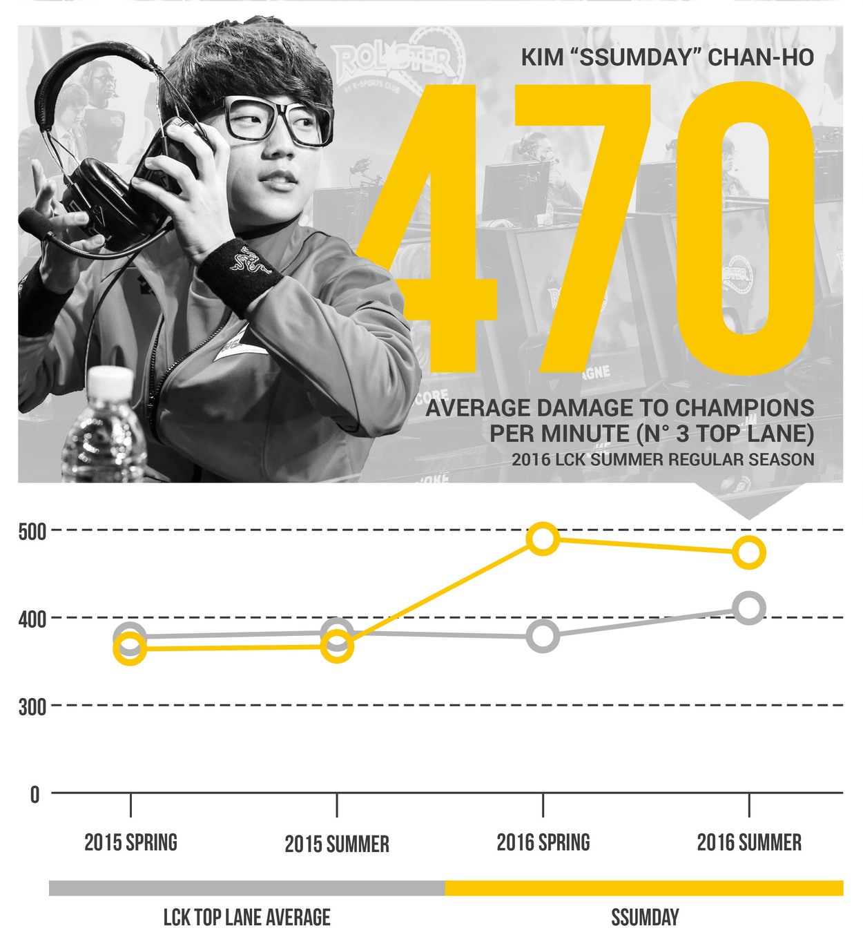 Team Dignitas LoL Roster Breakdown Part 1: Ssumday and Chaser