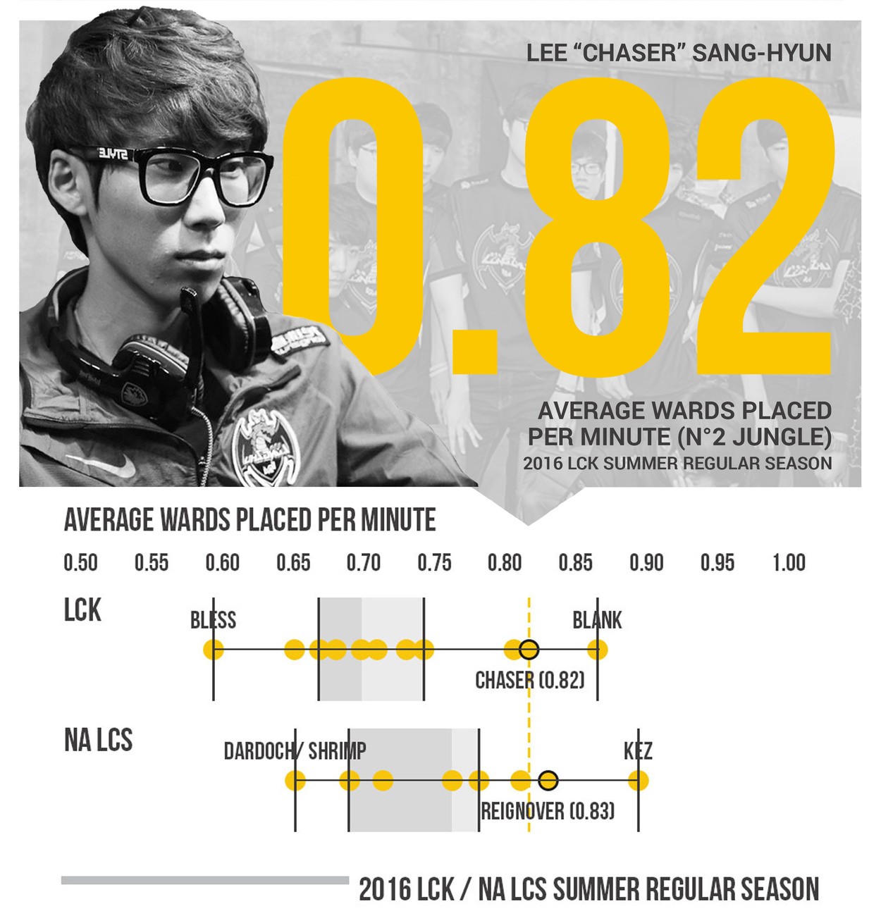 Team Dignitas LoL Roster Breakdown Part 1: Ssumday and Chaser