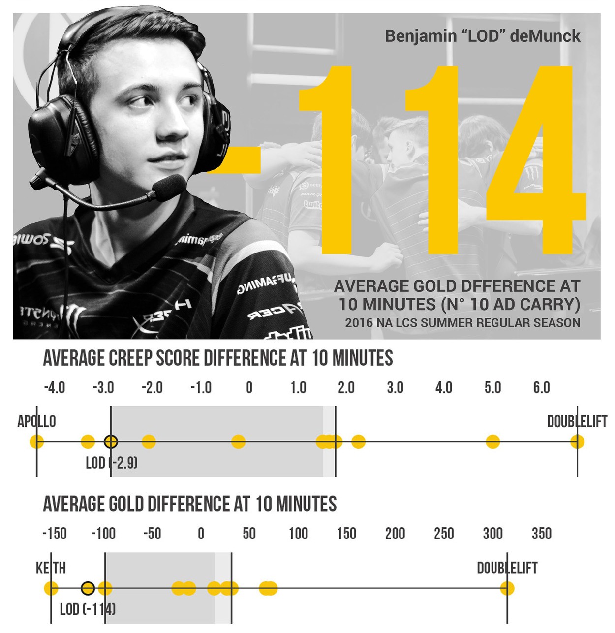 Team Dignitas LoL Roster Breakdown Part 2: Keane, LOD, and Xpecial
