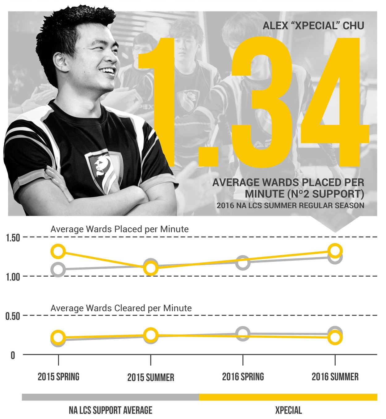 Team Dignitas LoL Roster Breakdown Part 2: Keane, LOD, and Xpecial