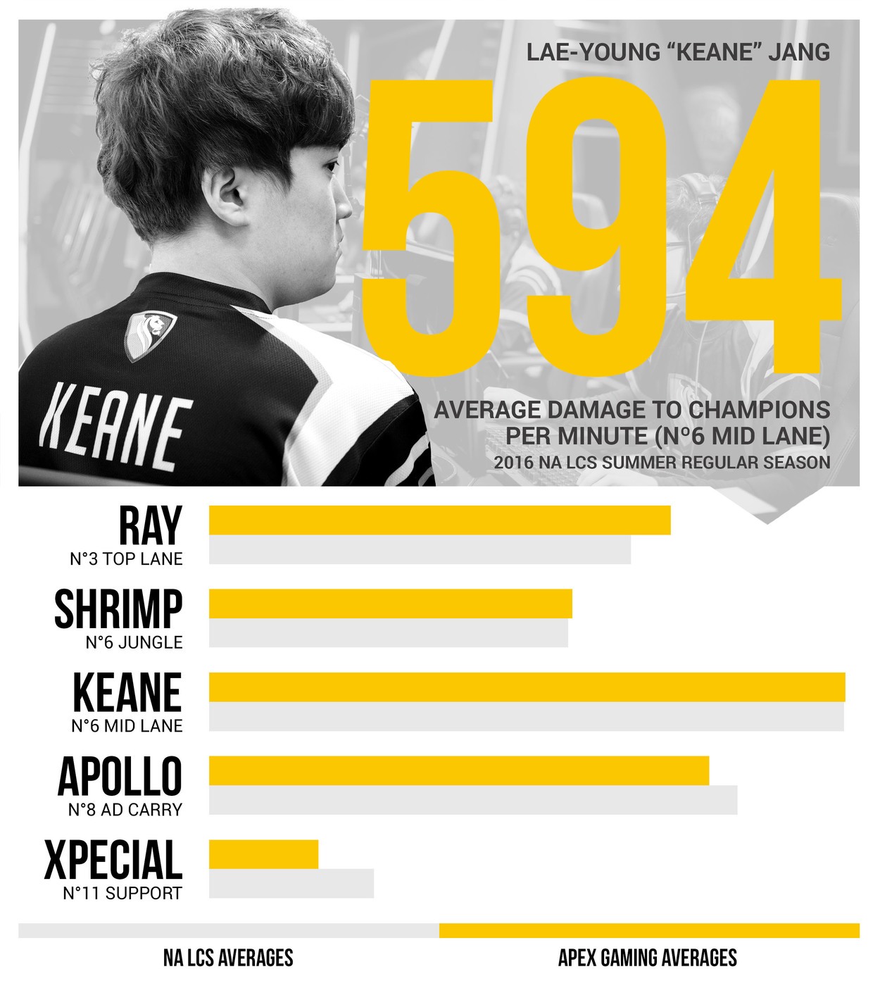Team Dignitas LoL Roster Breakdown Part 2: Keane, LOD, and Xpecial