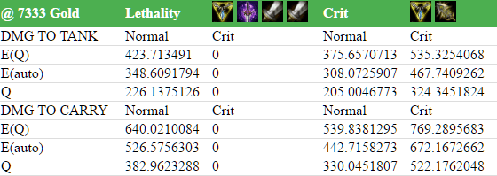 An Analysis of Lethality vs. Crit on Gangplank