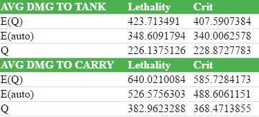 An Analysis of Lethality vs. Crit on Gangplank