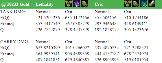 An Analysis of Lethality vs. Crit on Gangplank