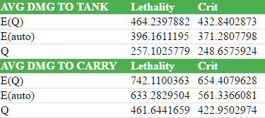 An Analysis of Lethality vs. Crit on Gangplank