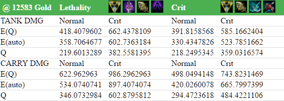 An Analysis of Lethality vs. Crit on Gangplank