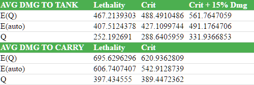 An Analysis of Lethality vs. Crit on Gangplank