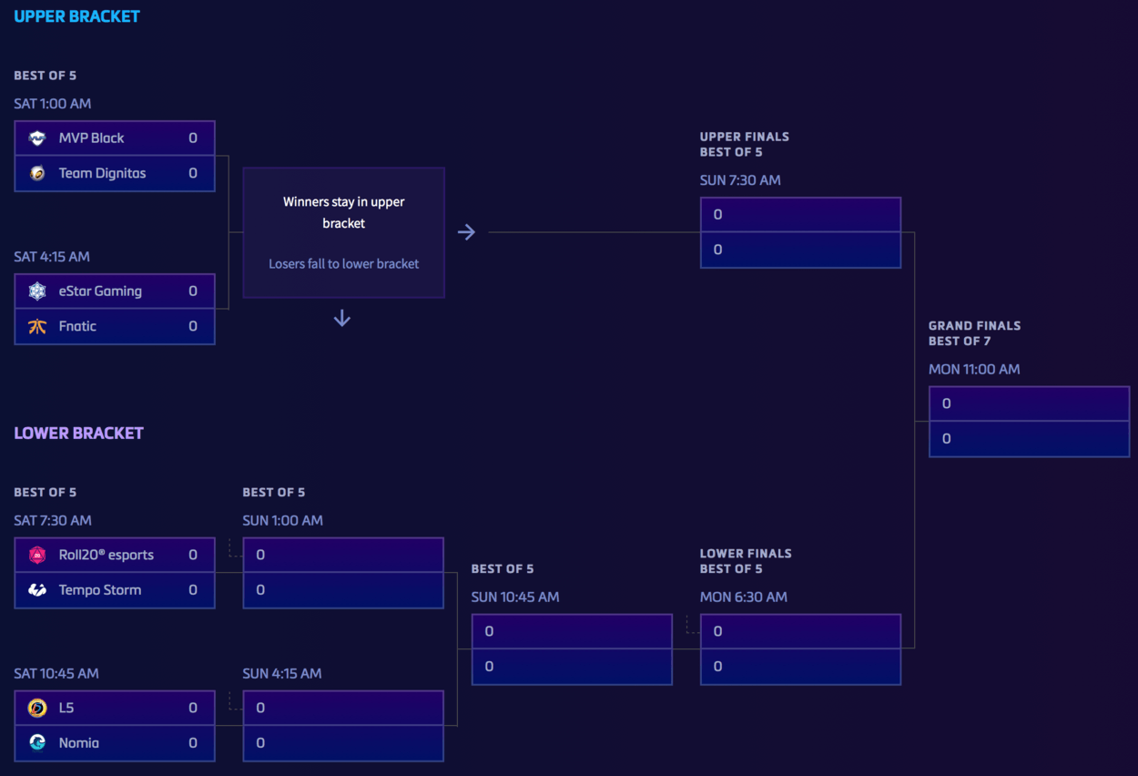 Team Dignitas Mid-Season Brawl Group Stage Recap