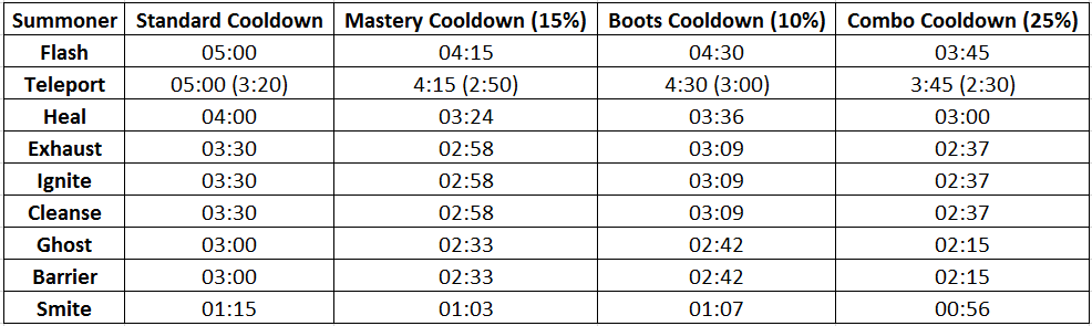 How to Track Enemy Summoner Spell Cooldowns