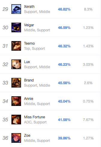 What the Support Meta Could Look Like in S8 with Other S8 Support Predictions