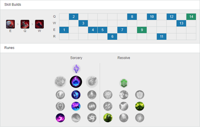 Focusing Bot: Varus ADC Meets Sion Support