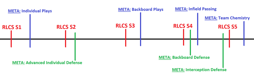 The Evolution of Offense and Defense in Rocket League