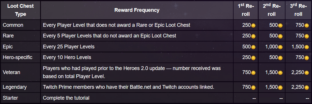 A Guide to Gold and Gems in Heroes of the Storm