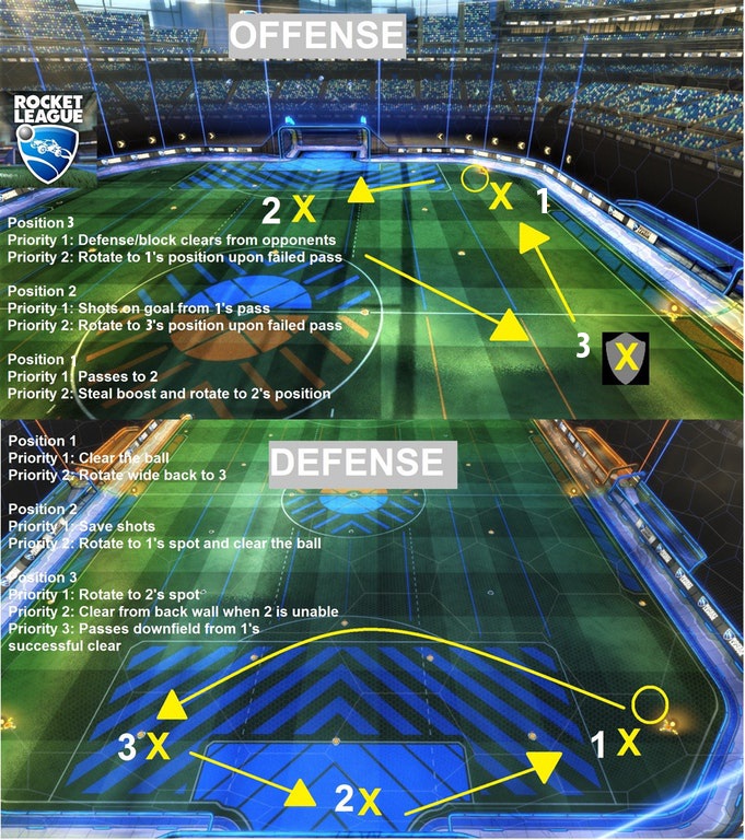 Common Rotation Mistakes to Avoid in Rocket League