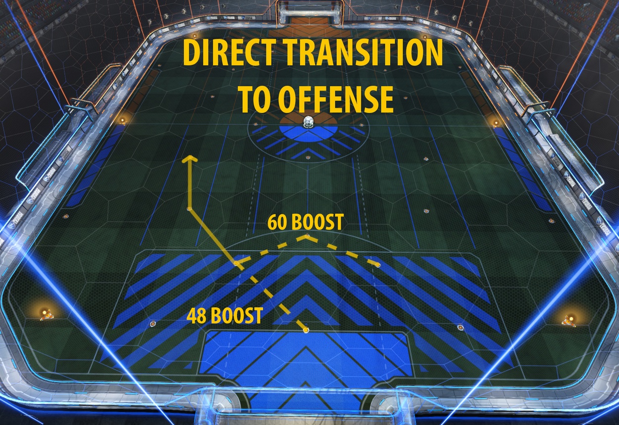 Common Rotation Mistakes to Avoid in Rocket League