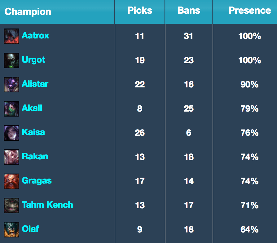 Analyzing the Meta of the Worlds Play-in Stage