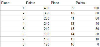 PUBG Scoring Systems - Can we agree to disagree?