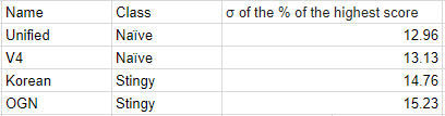 PUBG Scoring Systems - Can we agree to disagree?