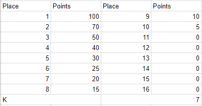 PUBG Scoring Systems - Can we agree to disagree?
