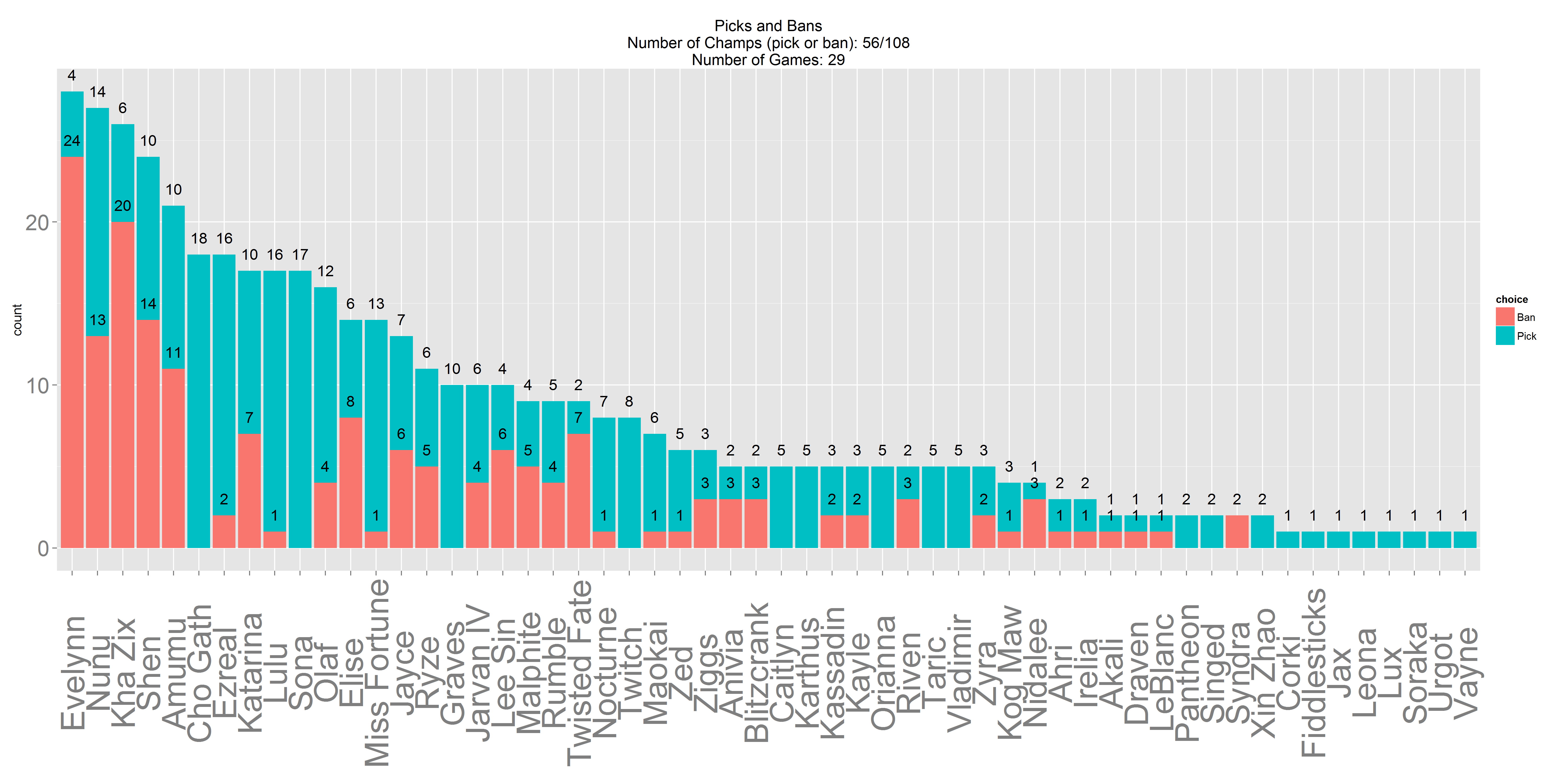 Evaluation of Champion Trends in Season 3