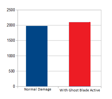 Youmuu's Ghostblade, Phantom Dancer or Statikk Shiv: What item is best for you?