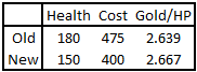 Planned 4.3 Item Changes Analysis
