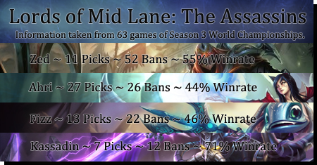 Top 4 assassins played during S3 Worlds.