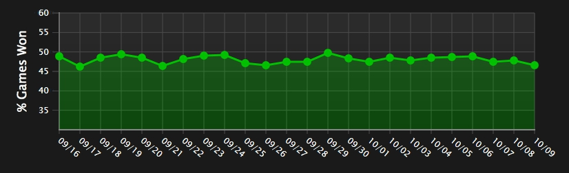 Average of Win Pecentages